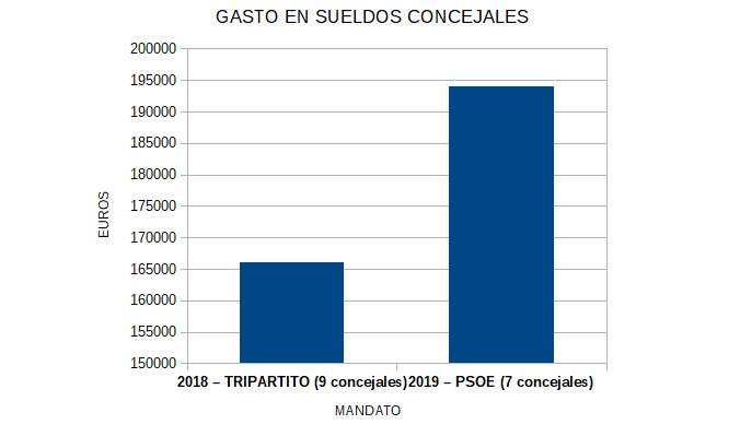 Gasto en sueldo de concejales