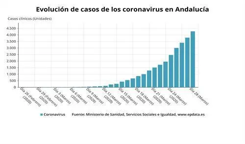 Evoluci&oacute;n del coronavirus.