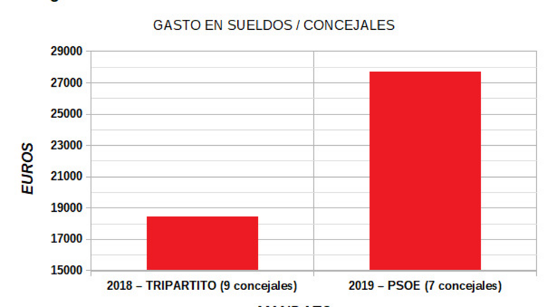 Gasto por concejal
